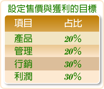 微型創業如何掌握保健食品商機 生技總經理分享代工六大重點 富昱生化科技股份有限公司